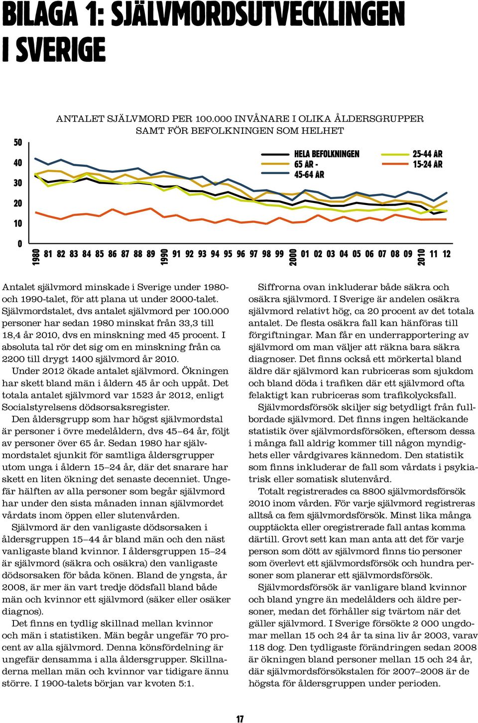 01 02 03 04 05 06 07 08 09 2010 11 12 Antalet självmord minskade i Sverige under 1980- och 1990-talet, för att plana ut under 2000-talet. Självmordstalet, dvs antalet självmord per 100.