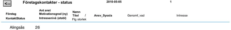 (ny) Intressenivå (etabl) Namn Titel / Ftg