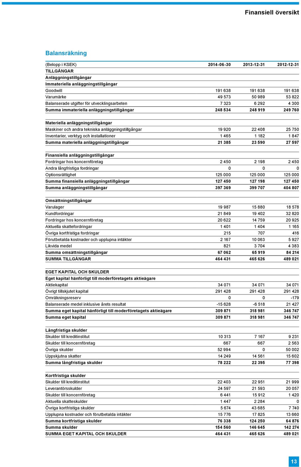 tekniska anläggningstillgångar 19 920 22 408 25 750 Inventarier, verktyg och installationer 1 465 1 182 1 847 Summa materiella anläggningstillgångar 21 385 23 590 27 597 Finansiella