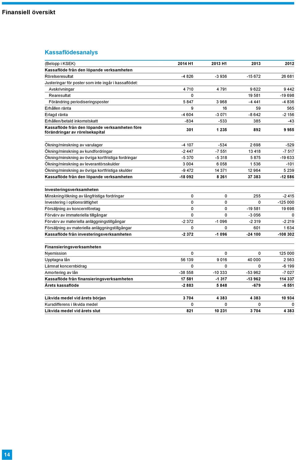 642-2 156 Erhållen/betald inkomstskatt -834-533 385-43 Kassaflöde från den löpande verksamheten före förändringar av rörelsekapital 301 1 235 892 9 955 Ökning/minskning av varulager -4 107-534 2