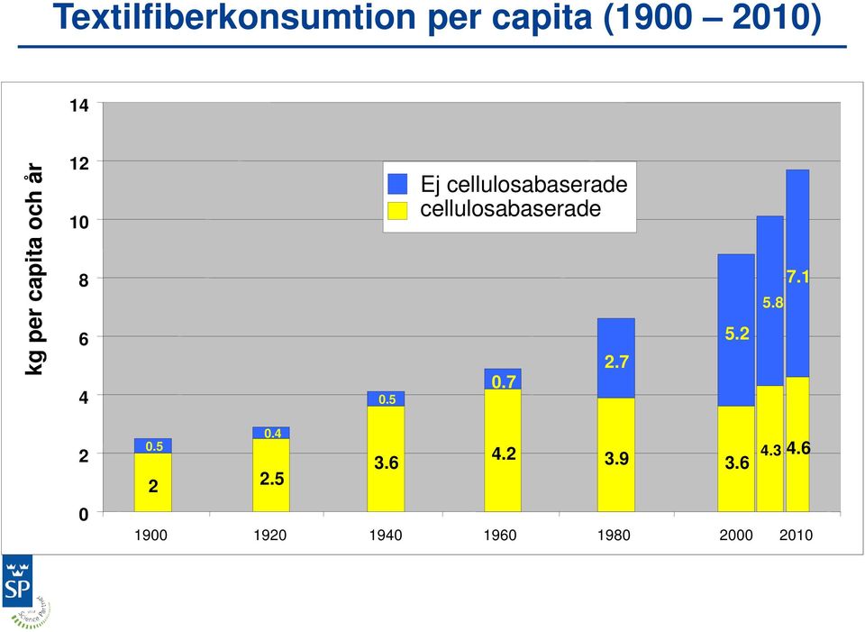 5 Ej cellulosabaserade cellulosabaserade non-cellulosic cellulosic 0.7 0.7 2.7 2.7 5.8 5.2 5.2 5.8 7.