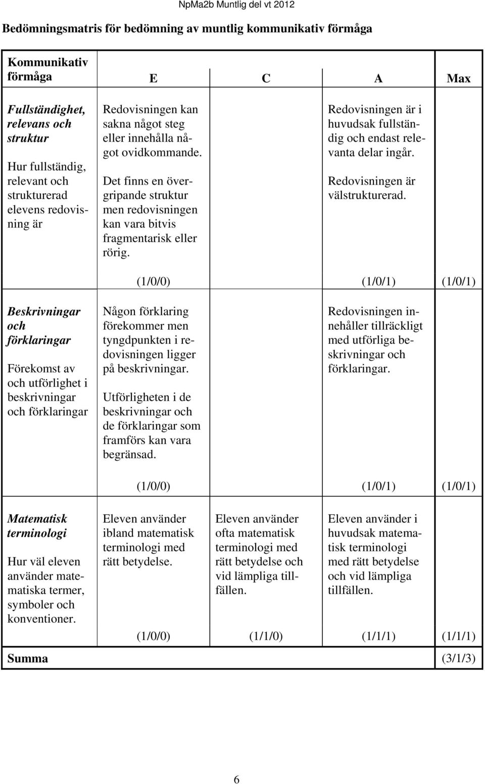 Redovisningen är i huvudsak fullständig och endast relevanta delar ingår. Redovisningen är välstrukturerad.