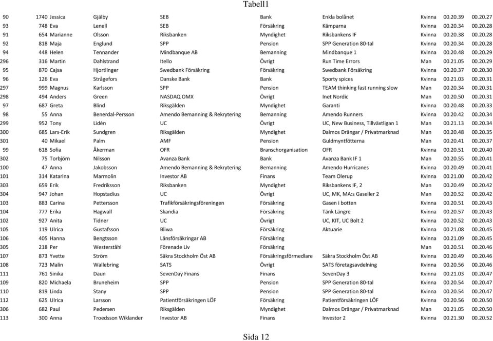 21.05 00.20.29 95 870 Cajsa Hjortlinger Swedbank Försäkring Försäkring Swedbank Försäkring Kvinna 00.20.37 00.20.30 96 126 Eva Strågefors Danske Bank Bank Sporty spices Kvinna 00.21.03 00.20.31 297 999 Magnus Karlsson SPP Pension TEAM thinking fast running slow Man 00.
