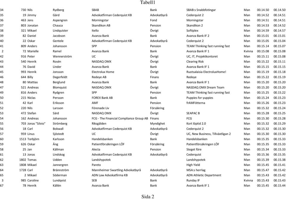 15.01 00.15.01 40 22 Oskar Gentele Advokatfirman Cederquist KB Advokatbyrå Cederquist 2 Man 00.15.05 00.15.04 41 809 Anders Johansson SPP Pension TEAM Thinking fast running fast Man 00.15.14 00.15.07 2 72 Marielle Ramel Avanza Bank Bank Avanza Bank IF 1 Kvinna 00.