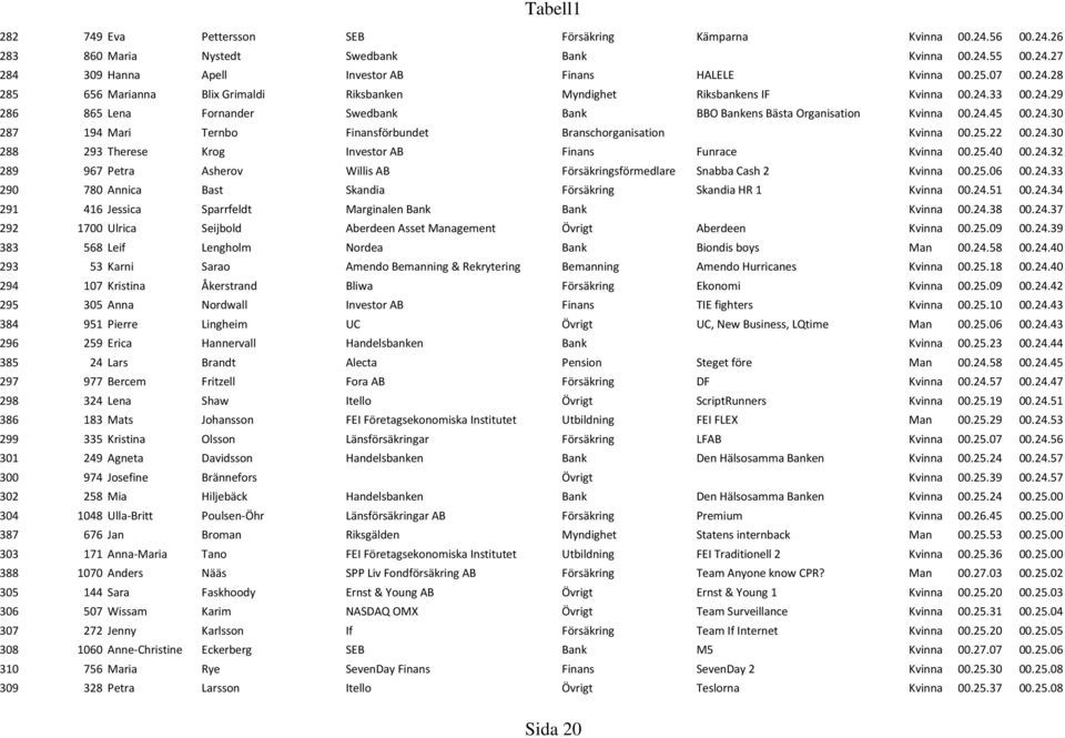 25.22 00.24.30 288 293 Therese Krog Investor AB Finans Funrace Kvinna 00.25.40 00.24.32 289 967 Petra Asherov Willis AB Försäkringsförmedlare Snabba Cash 2 Kvinna 00.25.06 00.24.33 290 780 Annica Bast Skandia Försäkring Skandia HR 1 Kvinna 00.
