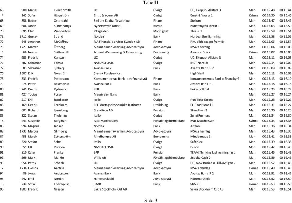 15.58 00.15.55 72 645 Jonathan McCaffrey RIA Financial Services Sweden AB Finans RIA, alltid steget framför Man 00.16.06 00.15.57 73 1727 Mårten Östberg Mannheimer Swartling Advokatbyrå Advokatbyrå MSA:s herrlag Man 00.
