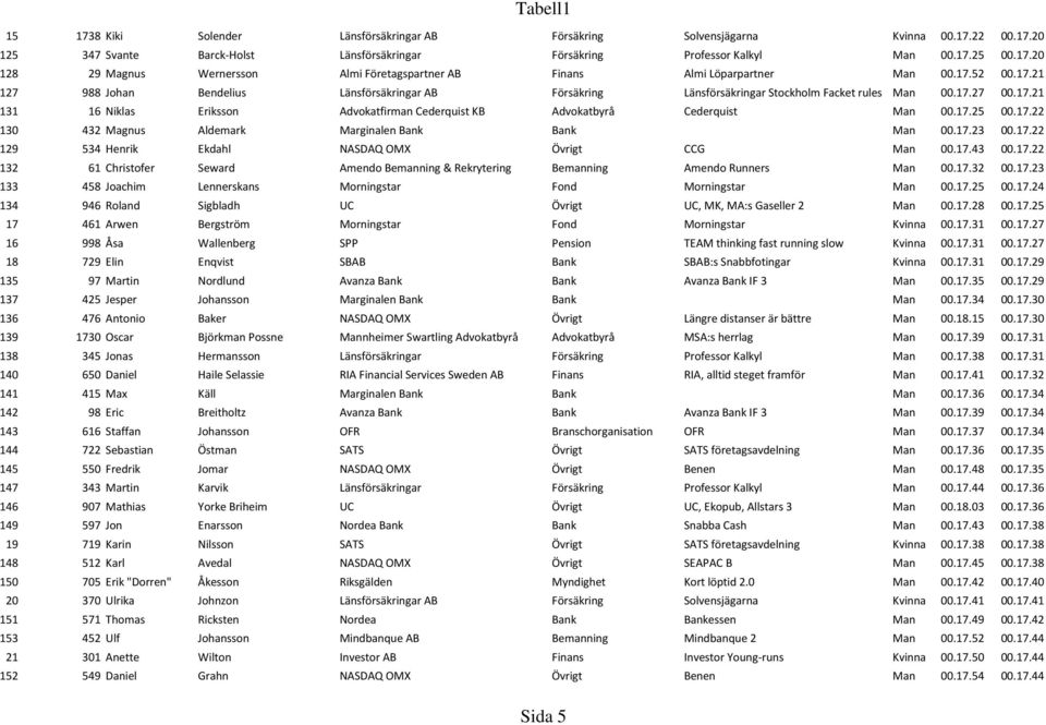 17.25 00.17.22 130 432 Magnus Aldemark Marginalen Bank Bank Man 00.17.23 00.17.22 129 534 Henrik Ekdahl NASDAQ OMX Övrigt CCG Man 00.17.43 00.17.22 132 61 Christofer Seward Amendo Bemanning & Rekrytering Bemanning Amendo Runners Man 00.