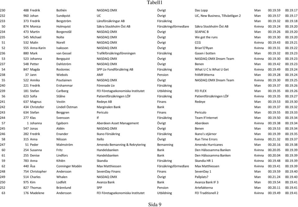 19.20 235 545 Michael Nolte NASDAQ OMX Övrigt We got the runs Man 00.19.30 00.19.20 51 532 Malin Norell NASDAQ OMX Övrigt CCG Kvinna 00.19.43 00.19.21 52 555 Anna-Karin Isaksson NASDAQ OMX Övrigt Brian'O'Ryan Kvinna 00.