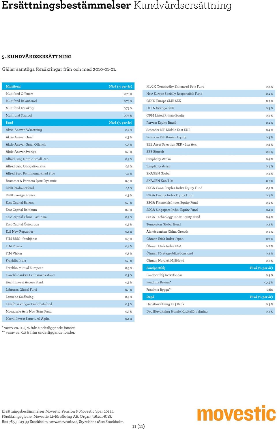 Responsible Fund 0,4 % ODIN Europa SMB SEK 0,3 % ODIN Sverige SEK 0,3 % OPM Listed Private Equity 0,3 % Fond Nivå (% per år) Parvest Equity Brazil 0,4 % Aktie-Ansvar Avkastning 0,2 % Aktie-Ansvar