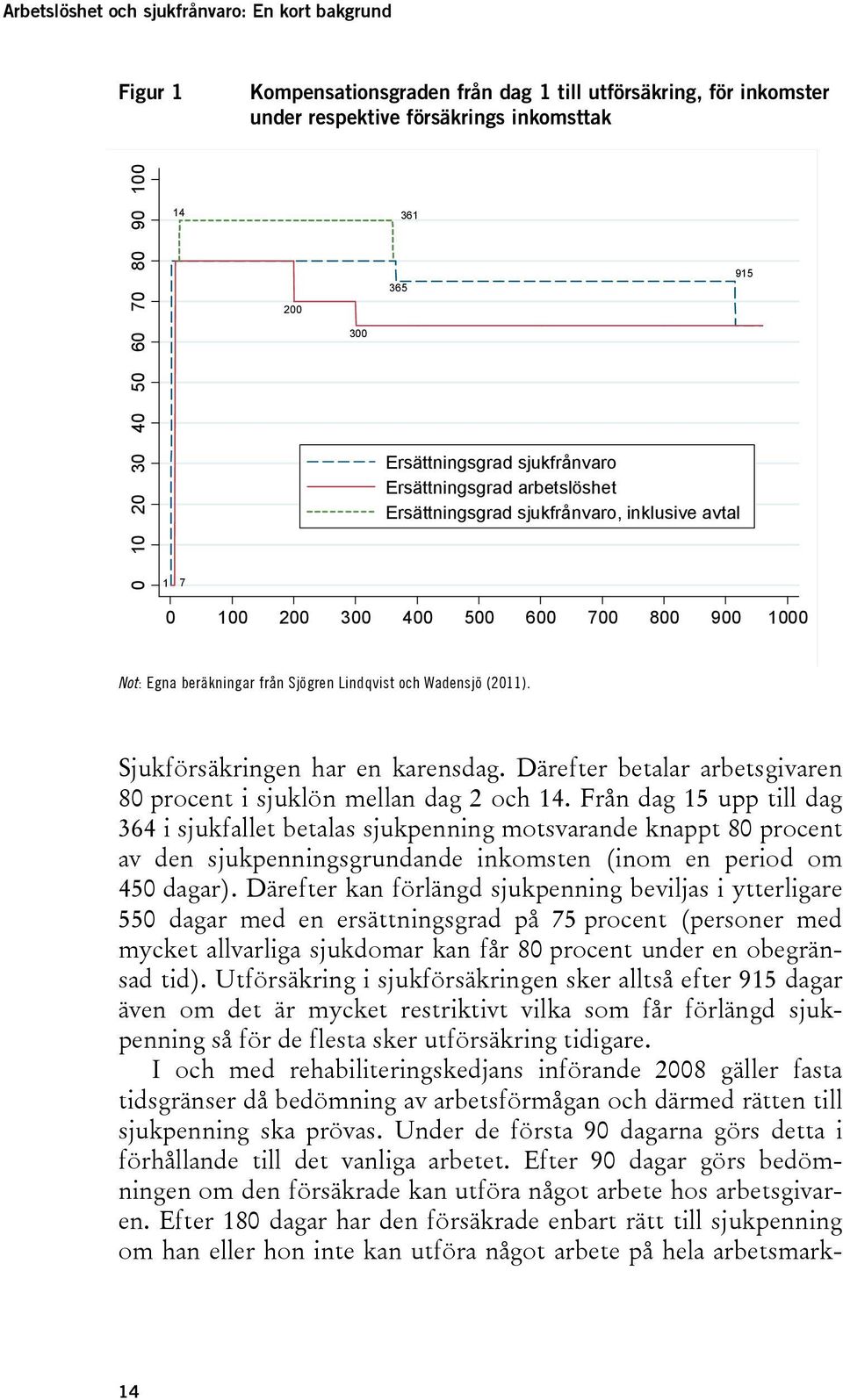 Sjögren Lindqvist och Wadensjö (2011). Sjukförsäkringen har en karensdag. Därefter betalar arbetsgivaren 80 procent i sjuklön mellan dag 2 och 14.