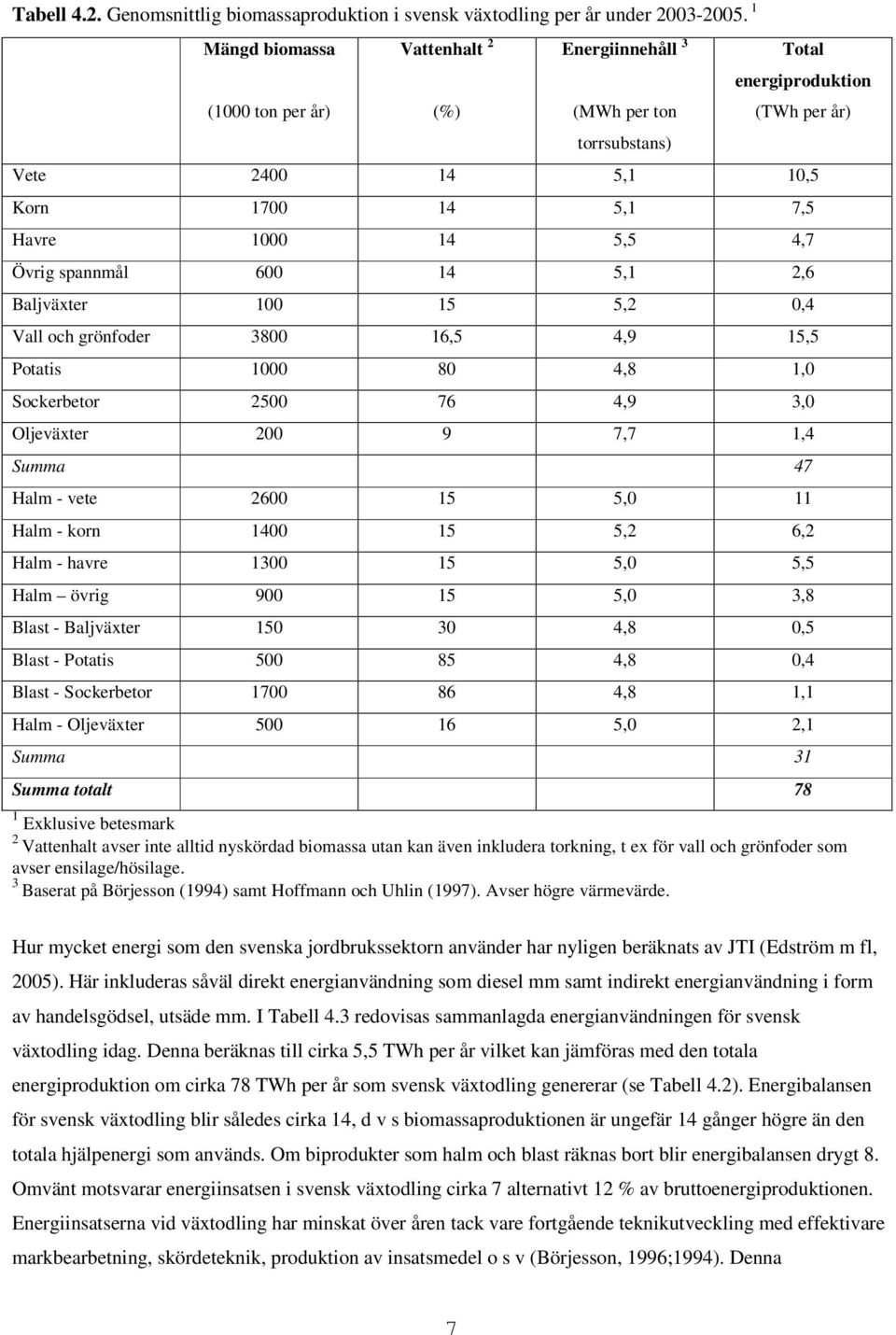 Övrig spannmål 600 14 5,1 2,6 Baljväxter 100 15 5,2 0,4 Vall och grönfoder 3800 16,5 4,9 15,5 Potatis 1000 80 4,8 1,0 Sockerbetor 2500 76 4,9 3,0 Oljeväxter 200 9 7,7 1,4 Summa 47 Halm - vete 2600 15