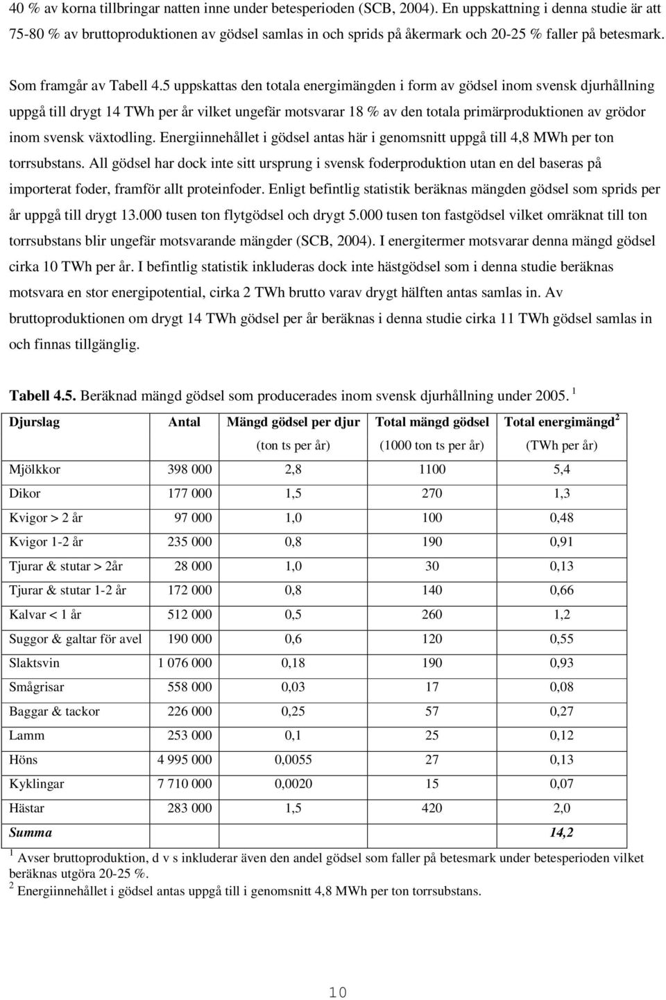 5 uppskattas den totala energimängden i form av gödsel inom svensk djurhållning uppgå till drygt 14 TWh per år vilket ungefär motsvarar 18 % av den totala primärproduktionen av grödor inom svensk