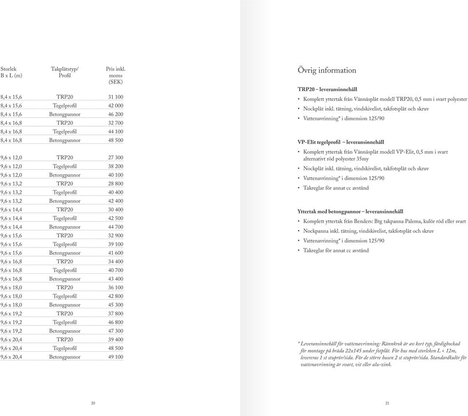 12,0 TRP20 27 300 9,6 x 12,0 Tegelprofil 38 200 9,6 x 12,0 Betongpannor 40 100 9,6 x 13,2 TRP20 28 800 9,6 x 13,2 Tegelprofil 40 400 9,6 x 13,2 Betongpannor 42 400 9,6 x 14,4 TRP20 30 400 9,6 x 14,4