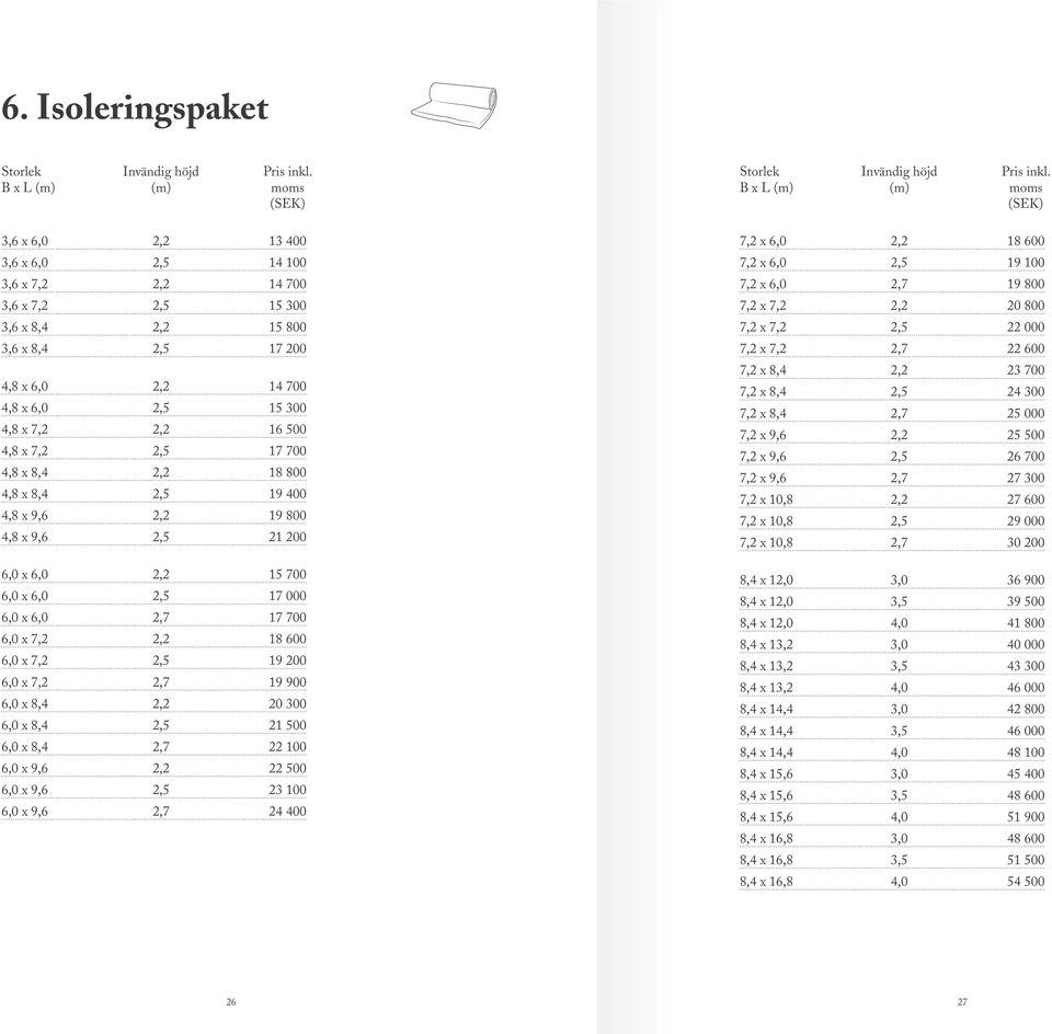 2,2 16 500 4,8 x 7,2 2,5 17 700 4,8 x 8,4 2,2 18 800 4,8 x 8,4 2,5 19 400 4,8 x 9,6 2,2 19 800 4,8 x 9,6 2,5 21 200 6,0 x 6,0 2,2 15 700 6,0 x 6,0 2,5 17 000 6,0 x 6,0 2,7 17 700 6,0 x 7,2 2,2 18 600