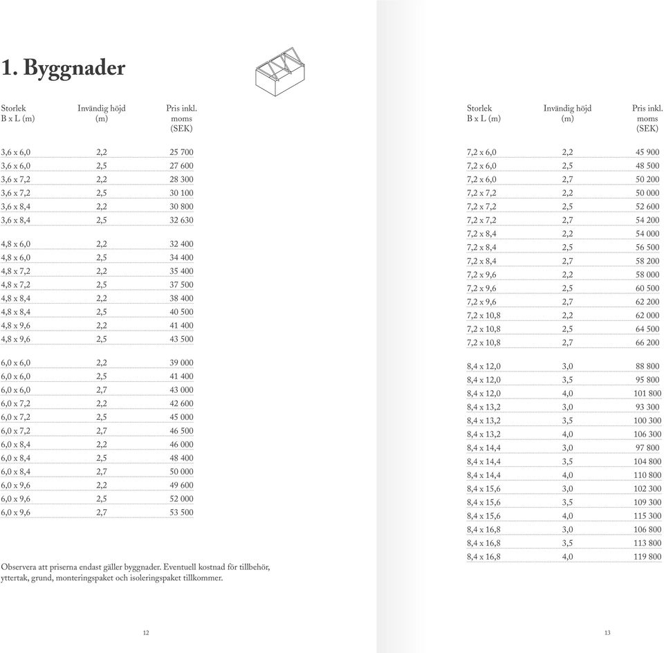 2,2 35 400 4,8 x 7,2 2,5 37 500 4,8 x 8,4 2,2 38 400 4,8 x 8,4 2,5 40 500 4,8 x 9,6 2,2 41 400 4,8 x 9,6 2,5 43 500 6,0 x 6,0 2,2 39 000 6,0 x 6,0 2,5 41 400 6,0 x 6,0 2,7 43 000 6,0 x 7,2 2,2 42 600