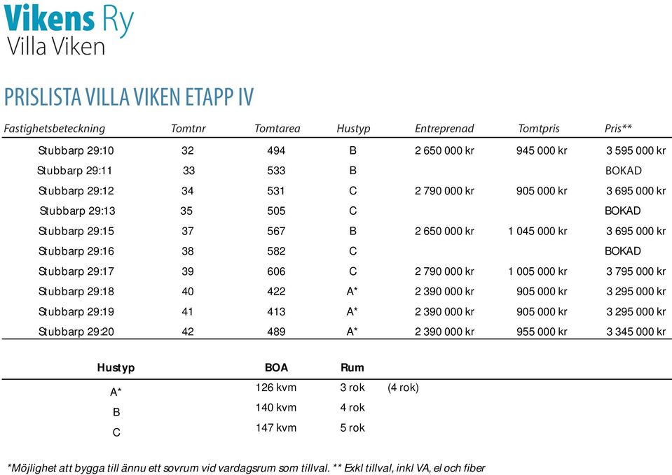 B 2 650 000 kr 1 045 000 kr 3 695 000 kr Stubbarp 29:16 38 582 C BOKAD Stubbarp 29:17 39 606 C 2 790 000 kr 1 005 000 kr 3 795 000 kr Stubbarp 29:18 40 422 A* 2 390 000 kr 905 000 kr 3 295 000 kr