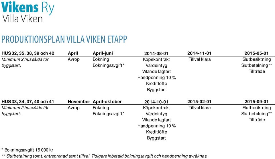 Bokningsavgift* Värdeintyg Slutbetalning** Vilande lagfart Tillträde Handpenning 10 % Kreditlöfte Byggstart HUS 33, 34, 37, 40 och 41 November April-oktober 2014-10-01 2015-02-01 2015-09-01 Minimum 2