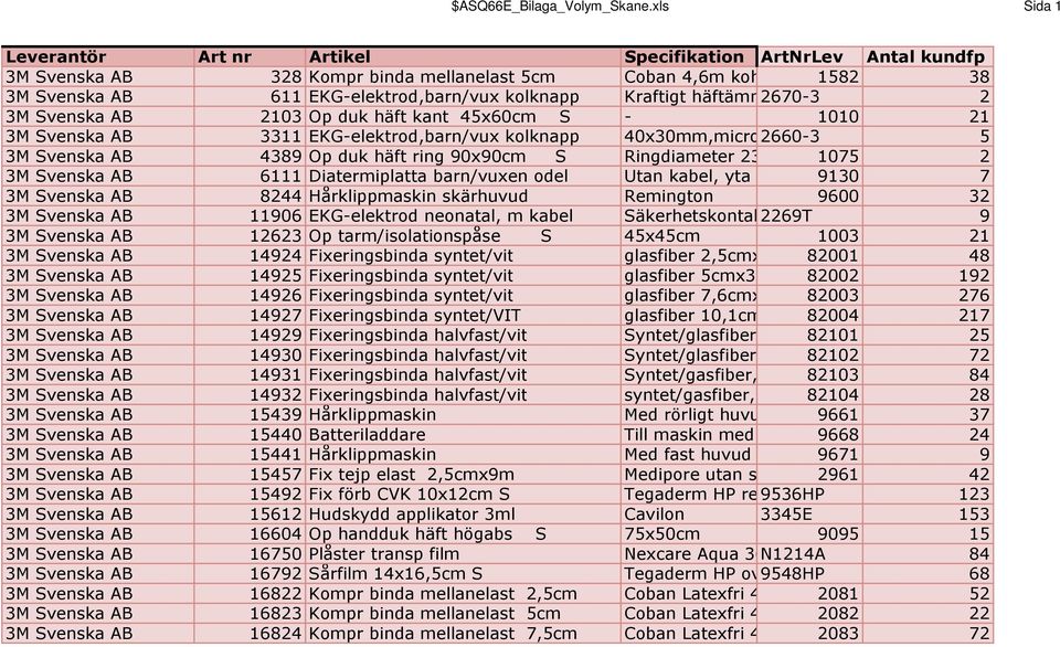 kolknapp Kraftigt häftämne, 2670-3 40x30mm,3-p 2 3M Svenska AB 2103 Op duk häft kant 45x60cm S - 1010 21 3M Svenska AB 3311 EKG-elektrod,barn/vux kolknapp 40x30mm,micropore,våt 2660-3 gel,3-p 5 3M