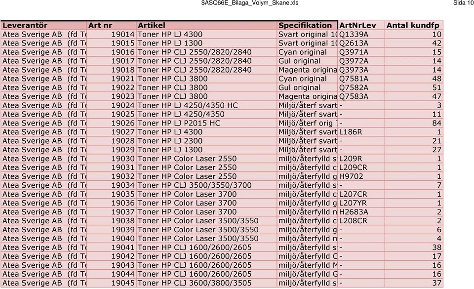 19015 Toner HP LJ 1300 Svart original 10 Q2613A 000 sidor 42 Atea Sverige AB (fd TopNordic) 19016 Toner HP CLJ 2550/2820/2840 Cyan original Q3971A 15 Atea Sverige AB (fd TopNordic) 19017 Toner HP CLJ