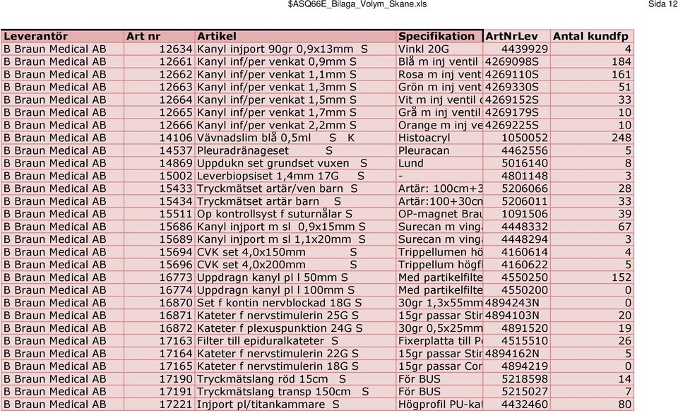 0,9mm S Blå m inj ventil o 4269098S nålskydd 184 B Braun Medical AB 12662 Kanyl inf/per venkat 1,1mm S Rosa m inj ventil 4269110S o nålskydd 161 B Braun Medical AB 12663 Kanyl inf/per venkat 1,3mm S