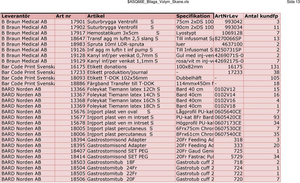 90cm 2xDS 100mm 993034 11 B Braun Medical AB 17917 Hemostatikum 3x5cm S Lyostypt 1069128 7 B Braun Medical AB 18647 Transf agg m luftn 2,5 slang S Till infusomat Space 8270066SP 2,5m sl 13 B Braun