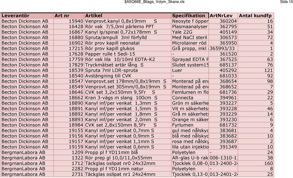 0,72x178mm S Yale 22G 405149 34 Becton Dickinson AB 16880 Spruta/ampull 3ml förfylld Med NaCI steril flödesväg 306573 72 Becton Dickinson AB 16902 Rör prov kapill neonatal Microtainer röd propp
