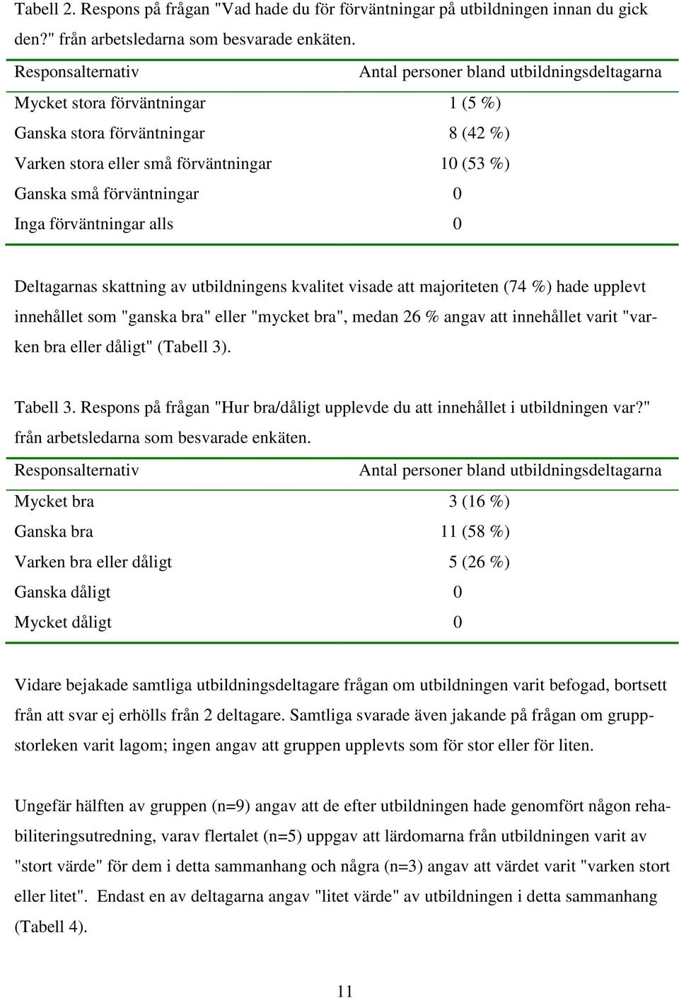 förväntningar 0 Inga förväntningar alls 0 Deltagarnas skattning av utbildningens kvalitet visade att majoriteten (74 %) hade upplevt innehållet som "ganska bra" eller "mycket bra", medan 26 % angav