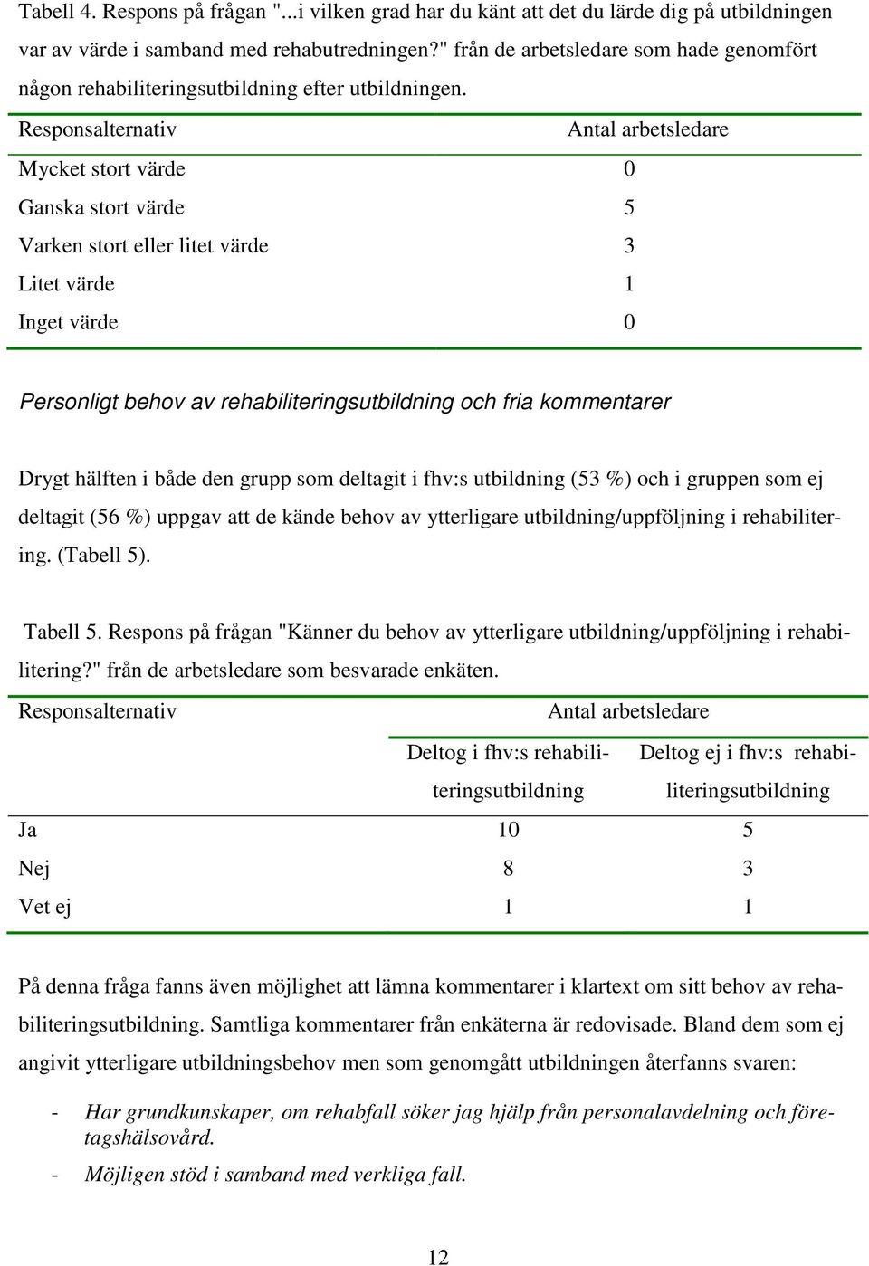 Responsalternativ Antal arbetsledare Mycket stort värde 0 Ganska stort värde 5 Varken stort eller litet värde 3 Litet värde 1 Inget värde 0 Personligt behov av rehabiliteringsutbildning och fria