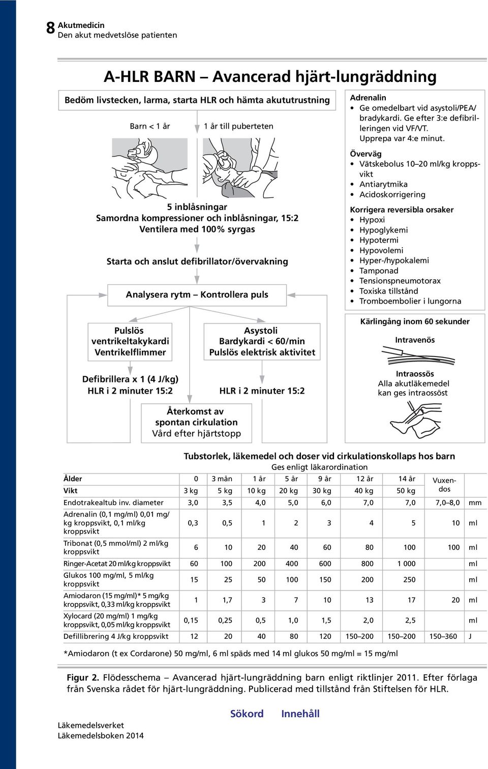 Upprepa var 4:e minut.