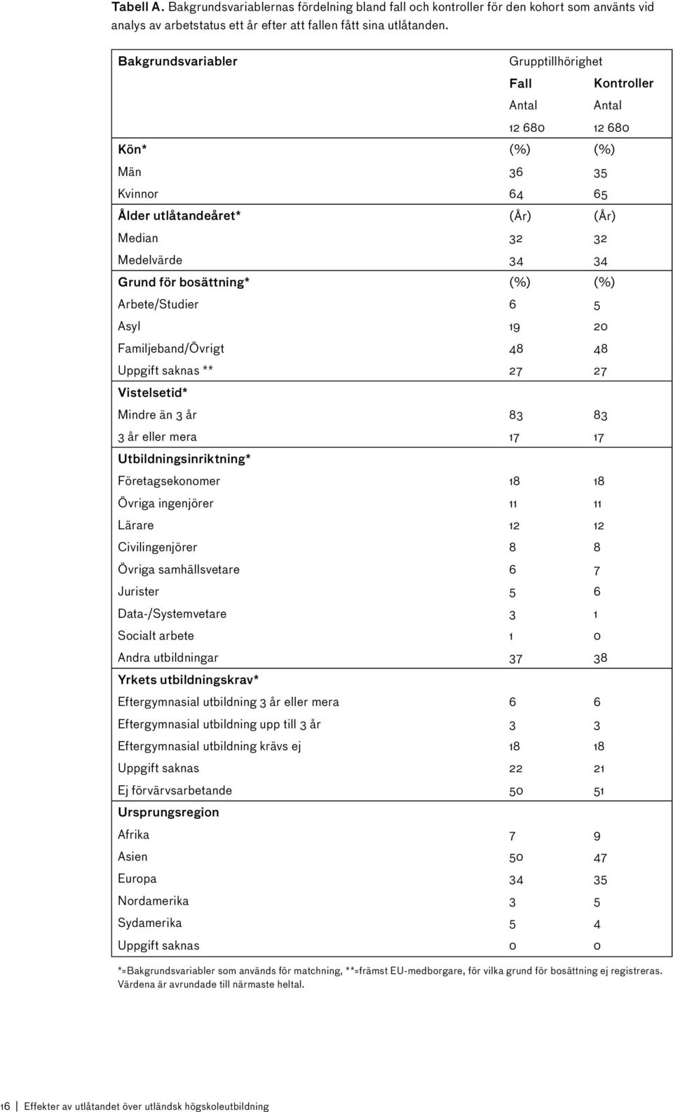 (%) (%) Arbete/Studier 6 5 Asyl 19 20 Familjeband/Övrigt 48 48 Uppgift saknas ** 27 27 Vistelsetid* Mindre än 3 år 83 83 3 år eller mera 17 17 Utbildningsinriktning* Företagsekonomer 18 18 Övriga