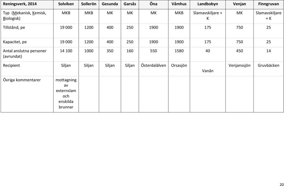 1200 400 250 1900 1900 175 750 25 Antal anslutna personer (avrundat) 14 100 1000 350 160 550 1580 40 450 14 Recipient Siljan Siljan