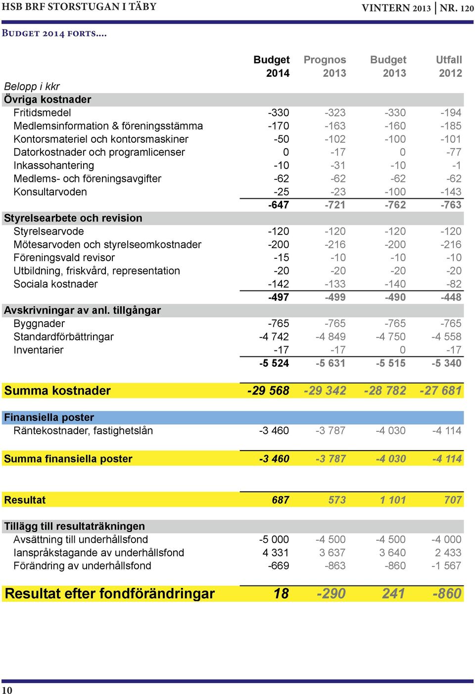 kontorsmaskiner -50-102 -100-101 Datorkostnader och programlicenser 0-17 0-77 Inkassohantering -10-31 -10-1 Medlems- och föreningsavgifter -62-62 -62-62 Konsultarvoden -25-23 -100-143 -647-721