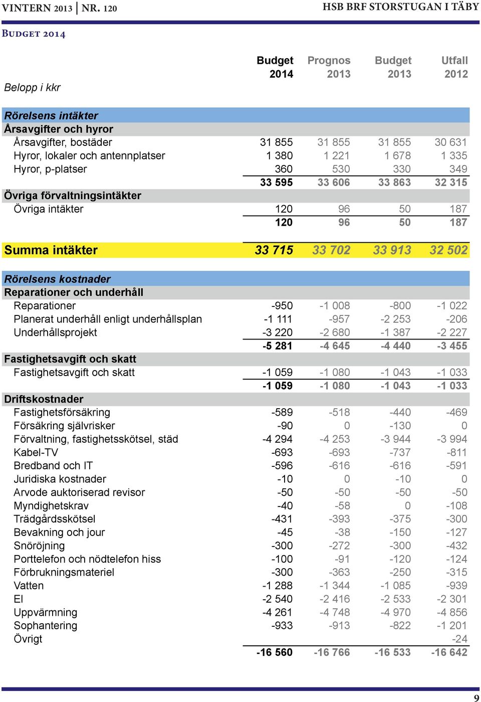 Hyror, lokaler och antennplatser 1 380 1 221 1 678 1 335 Hyror, p-platser 360 530 330 349 33 595 33 606 33 863 32 315 Övriga förvaltningsintäkter Övriga intäkter 120 96 50 187 120 96 50 187 Summa