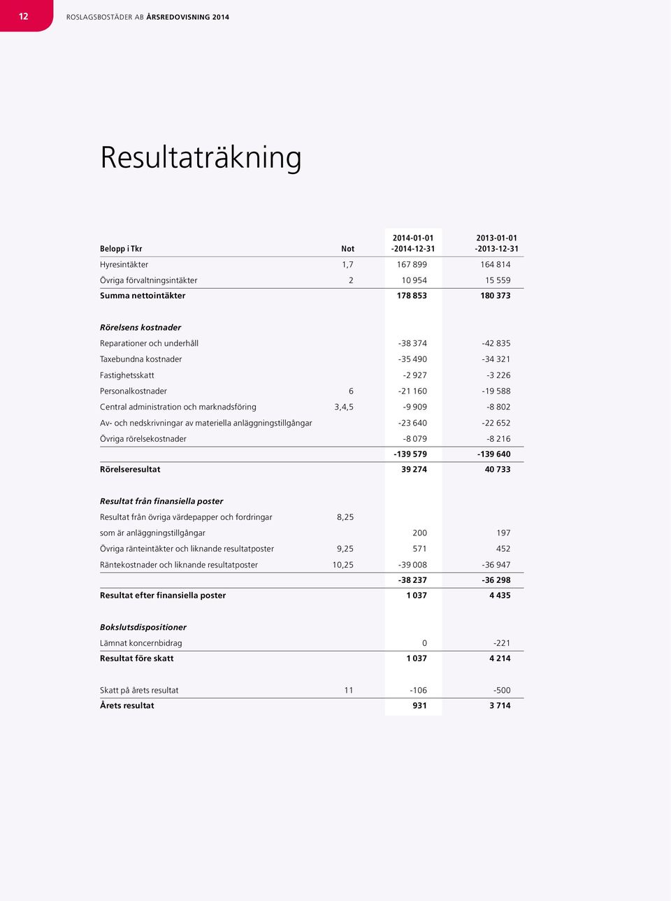 Central administration och marknadsföring 3,4,5-9 909-8 802 Av- och nedskrivningar av materiella anläggningstillgångar -23 640-22 652 Övriga rörelsekostnader -8 079-8 216-139 579-139 640