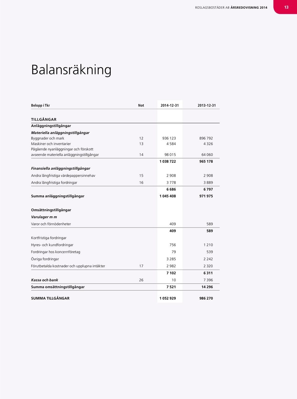 långfristiga värdepappersinnehav 15 2 908 2 908 Andra långfristiga fordringar 16 3 778 3 889 6 686 6 797 Summa anläggningstillgångar 1 045 408 971 975 Omsättningstillgångar Varulager m m Varor och