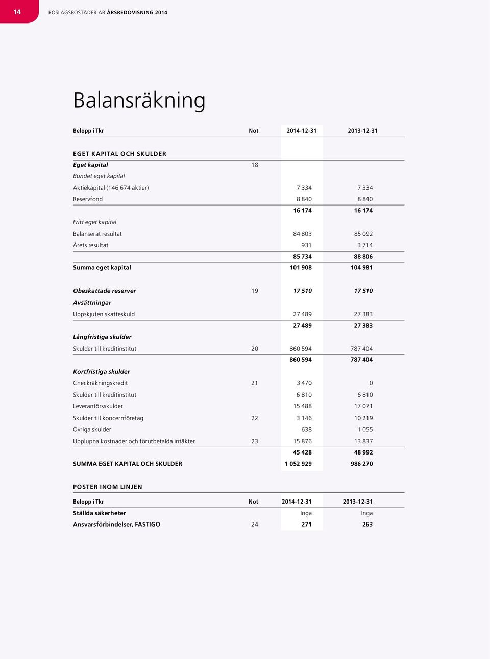 510 Avsättningar Uppskjuten skatteskuld 27 489 27 383 27 489 27 383 Långfristiga skulder Skulder till kreditinstitut 20 860 594 787 404 860 594 787 404 Kortfristiga skulder Checkräkningskredit 21 3