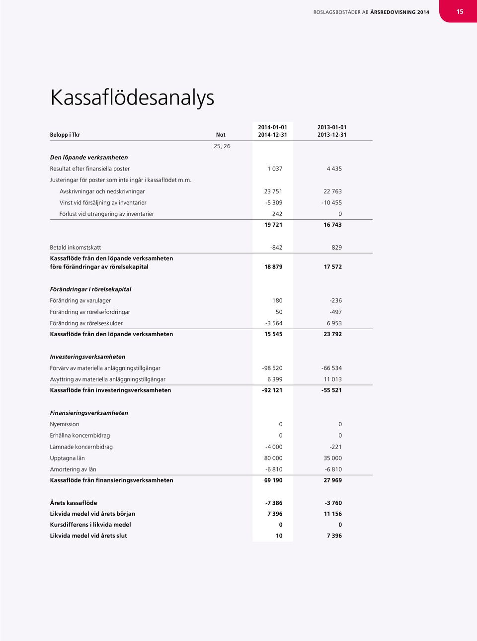 inte ingår i kassaflödet m.