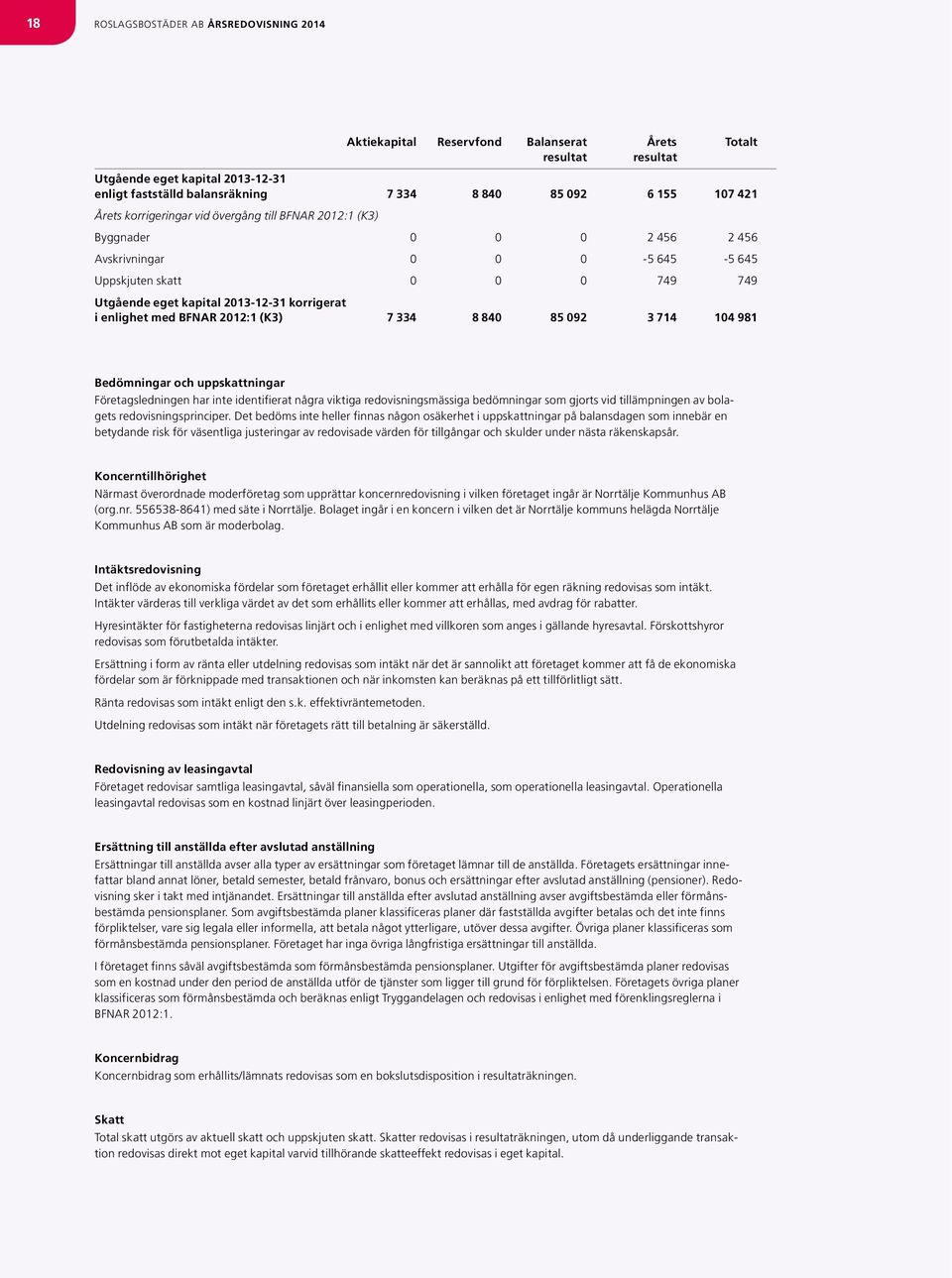 i enlighet med BFNAR 2012:1 (K3) 7 334 8 840 85 092 3 714 104 981 Bedömningar och uppskattningar Företagsledningen har inte identifierat några viktiga redovisningsmässiga bedömningar som gjorts vid