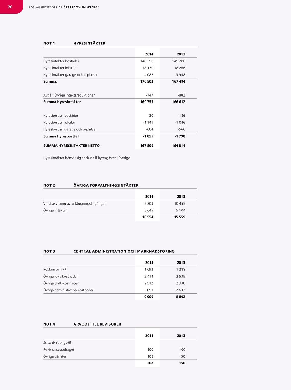 p-platser -684-566 Summa hyresbortfall -1 855-1 798 SUMMA HYRESINTÄKTER NETTO 167 899 164 814 Hyresintäkter hänför sig endast till hyresgäster i Sverige.