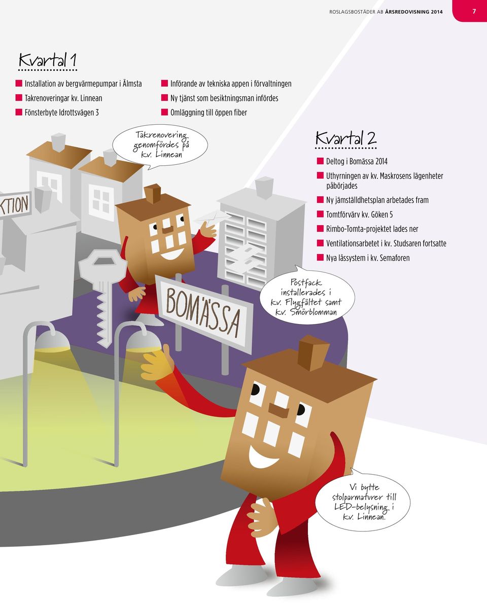 genomfördes på kv. Linnean Kvartal 2 Deltog i Bomässa 2014 Uthyrningen av kv. Maskrosens lägenheter påbörjades Ny jämställdhetsplan arbetades fram Tomtförvärv kv.