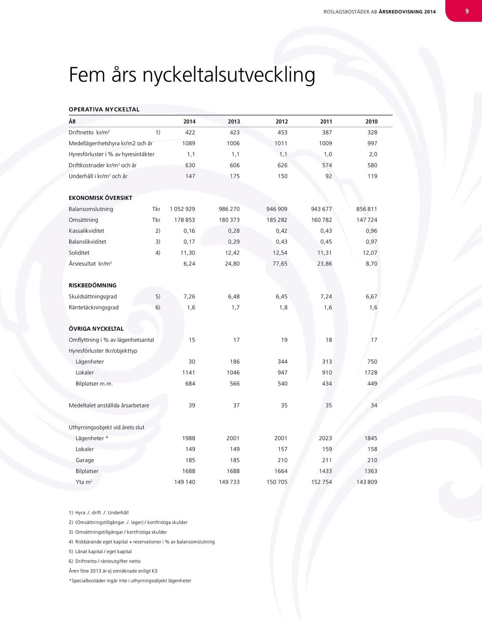 Balansomslutning Tkr 1 052 929 986 270 946 909 943 677 856 811 Omsättning Tkr 178 853 180 373 185 282 160 782 147 724 Kassalikviditet 2) 0,16 0,28 0,42 0,43 0,96 Balanslikviditet 3) 0,17 0,29 0,43