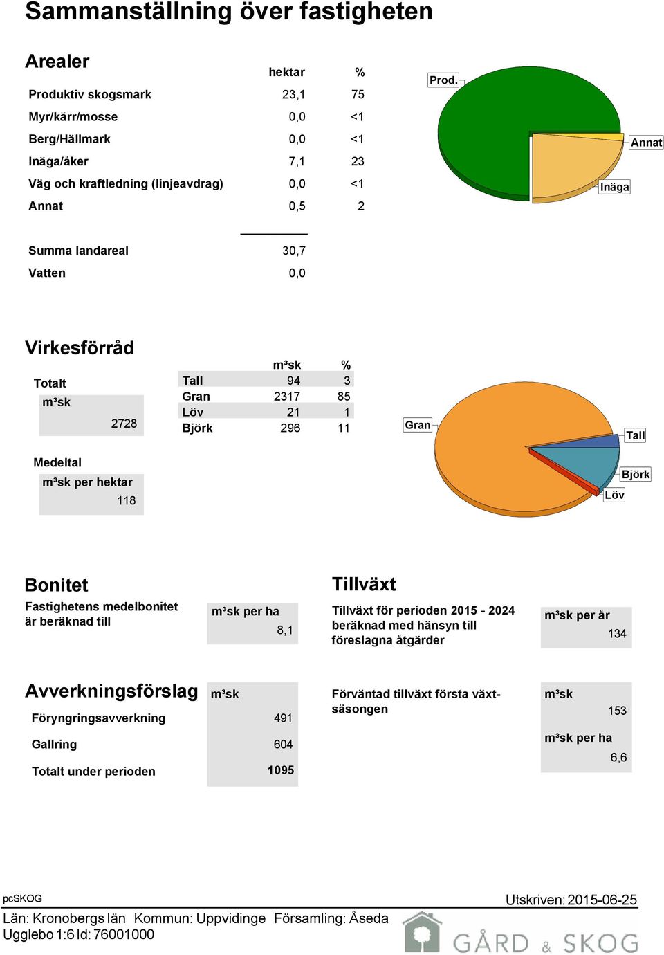 Inäga Annat Virkesförråd Totalt m³sk 2728 m³sk % Tall 94 3 Gran 2317 85 Löv 21 1 Björk 296 11 Gran Tall Medeltal m³sk per hektar 118 Löv Björk Bonitet Fastighetens medelbonitet är beräknad till