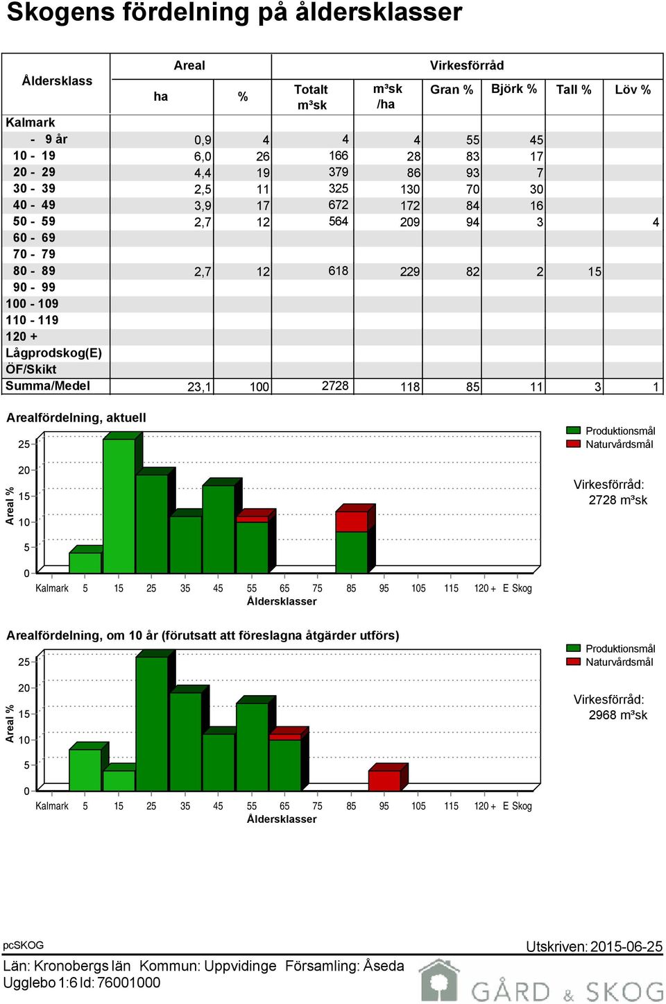 100 2728 118 85 11 3 1 Arealfördelning, aktuell 25 Produktionsmål Naturvårdsmål Areal % 20 15 10 Virkesförråd: 2728 m³sk 5 0 Kalmark 5 15 25 35 45 55 65 75 85 95 105 115 120 + E Skog Åldersklasser