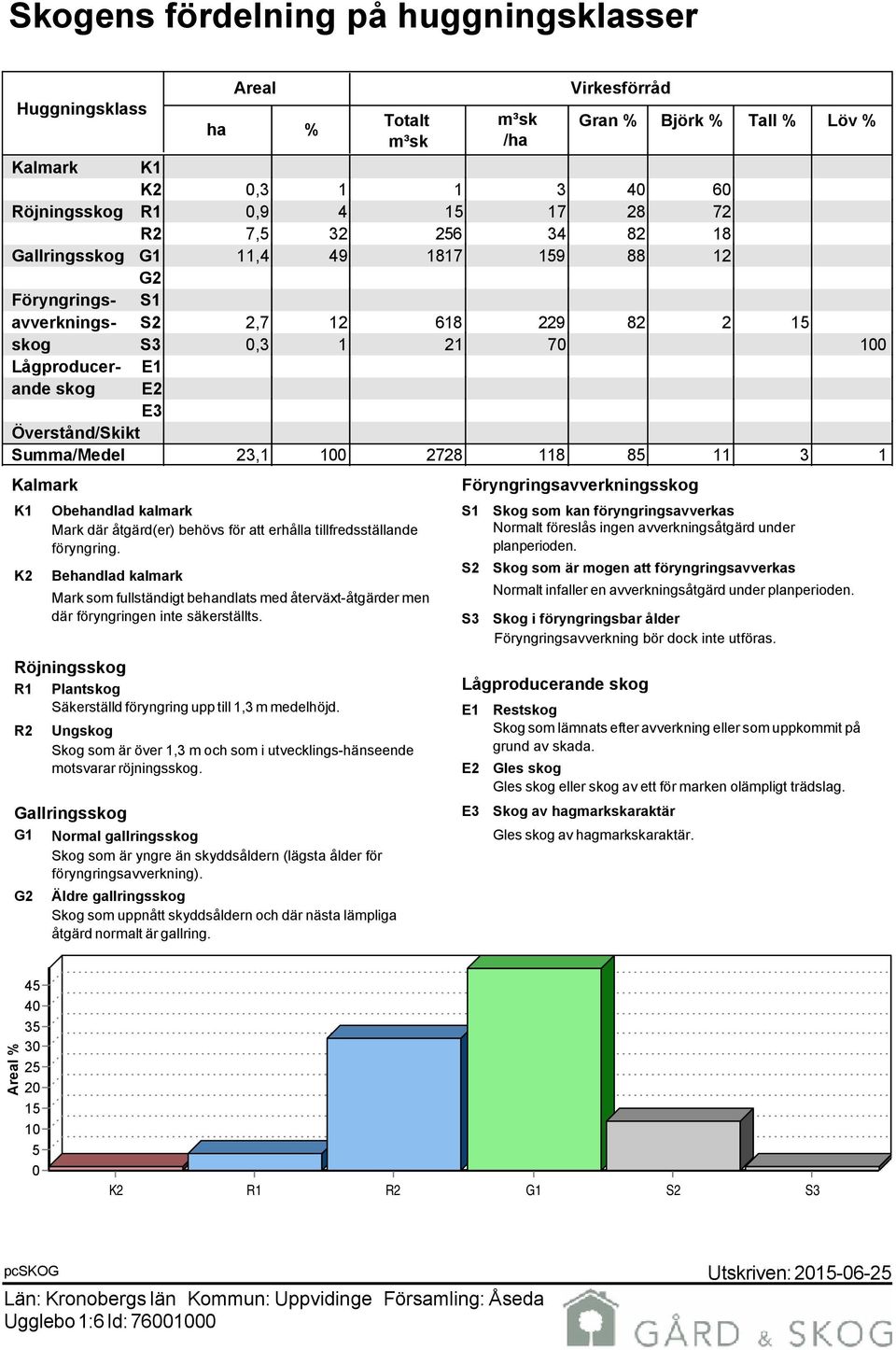 23,1 100 2728 118 85 11 3 1 Kalmark K1 K2 Röjningsskog R1 Plantskog Säkerställd föryngring upp till 1,3 m medelhöjd.