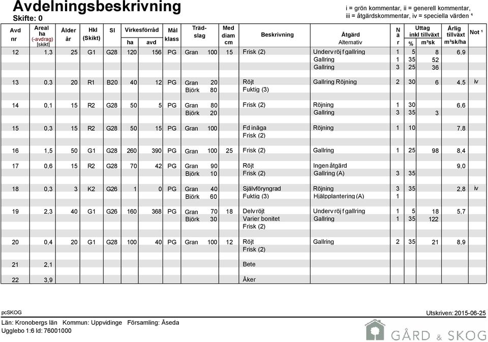 gallring 1 5 8 6,9 Gallring 1 35 52 Gallring 3 25 36 13 0,3 20 R1 B20 40 12 PG Gran 20 Röjt Gallring Röjning 2 30 6 4,5 iv Björk 80 Fuktig (3) 14 0,1 15 R2 G28 50 5 PG Gran 80 Frisk (2) Röjning 1 30