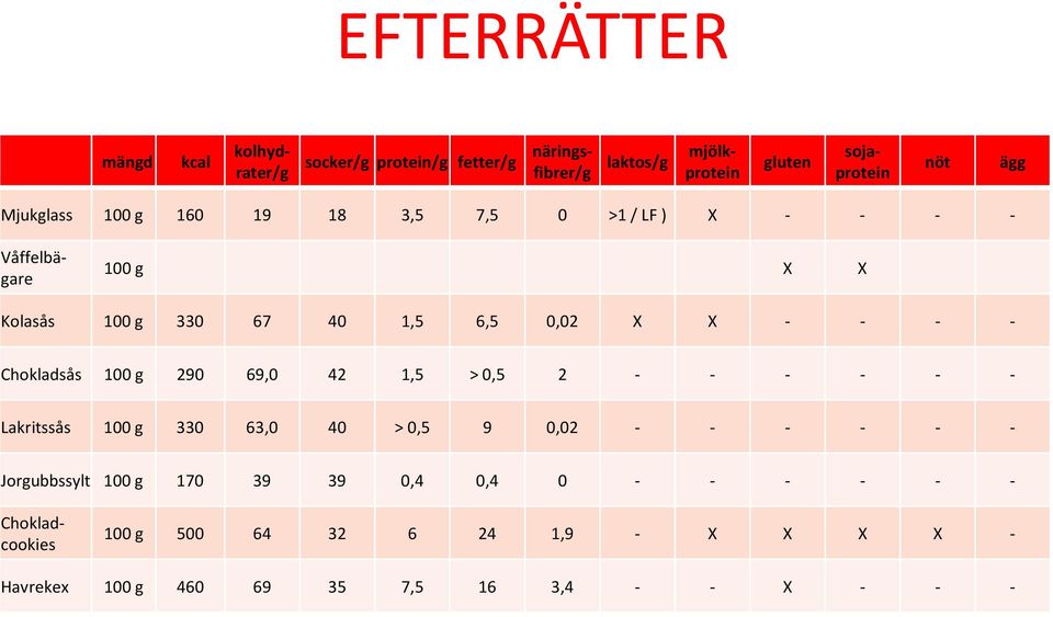 100 g 290 69,0 42 1,5 > 0,5 2 - - - - - - Lakritssås 100 g 330 63,0 40 > 0,5 9 0,02 - - - - - - Jorgubbssylt 100 g 170 39 39