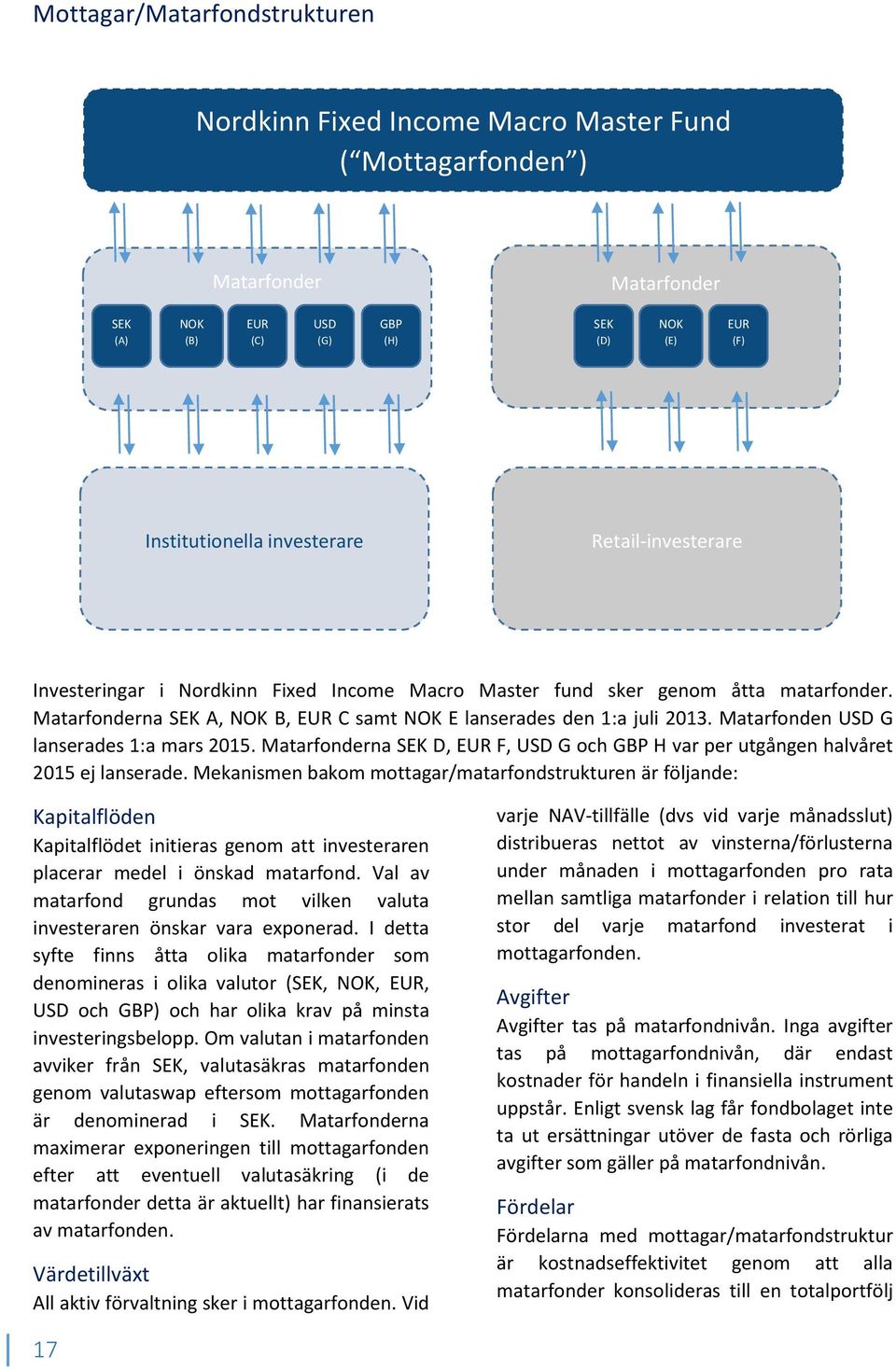 Matarfonden USD G lanserades 1:a mars 2015. Matarfonderna SEK D, EUR F, USD G och GBP H var per utgången halvåret 2015 ej lanserade.