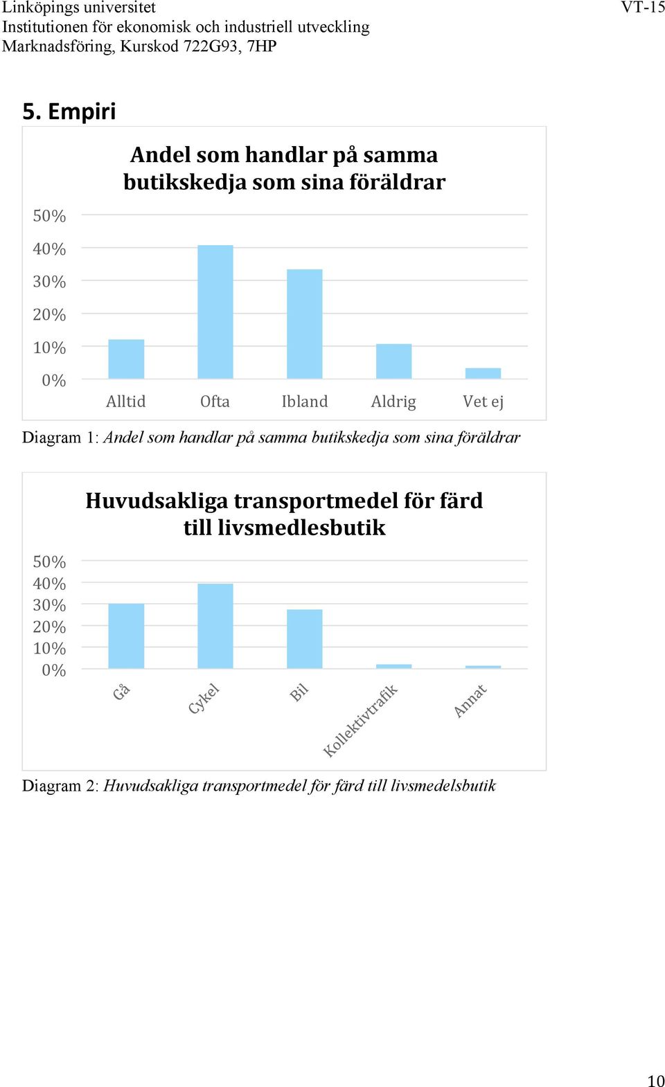 butikskedja som sina föräldrar 50% 40% 30% 20% 10% 0% Huvudsakliga transportmedel för