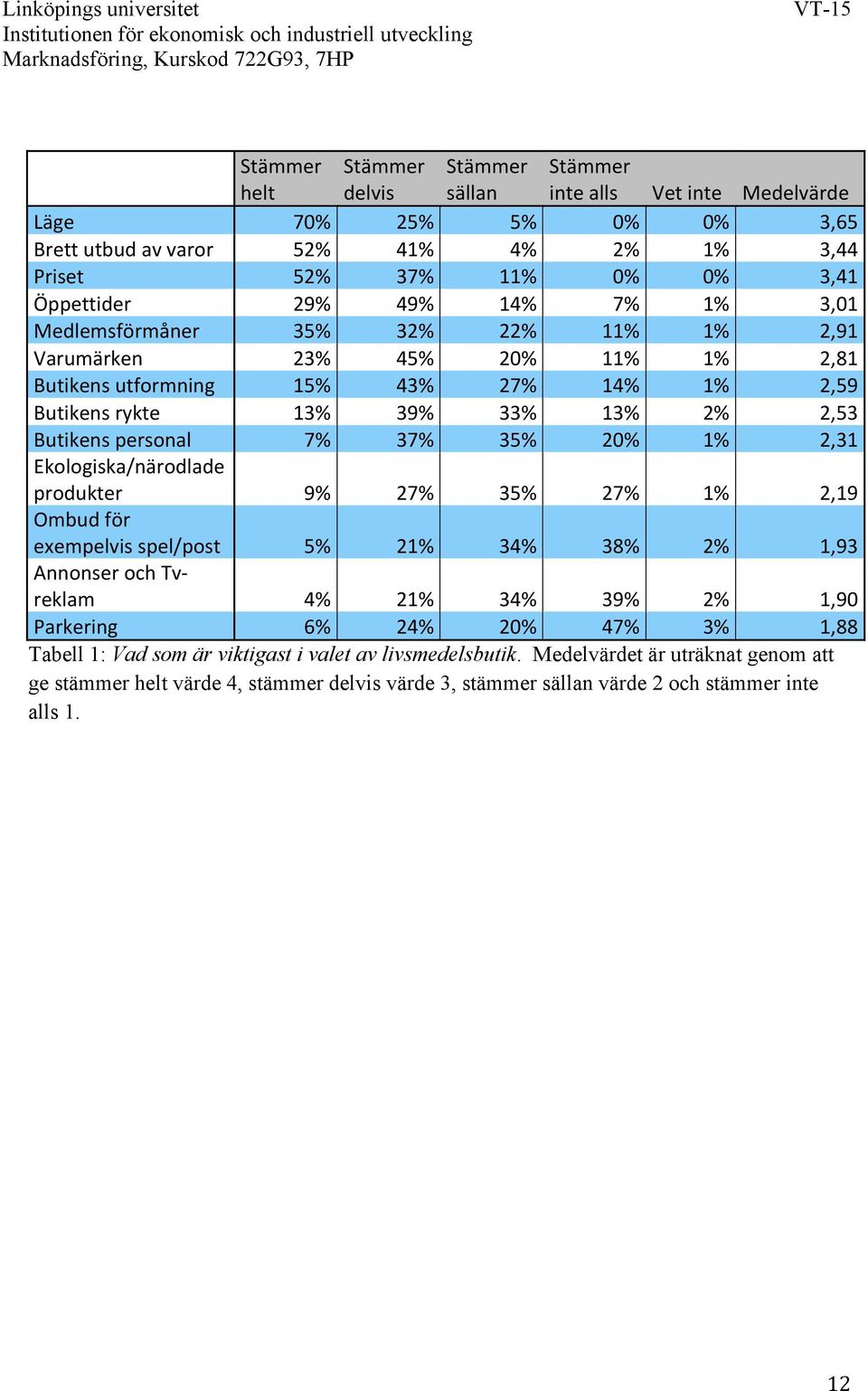 37% 35% 20% 1% 2,31 Ekologiska/närodlade produkter 9% 27% 35% 27% 1% 2,19 Ombud för exempelvis spel/post 5% 21% 34% 38% 2% 1,93 Annonser och Tv- reklam 4% 21% 34% 39% 2% 1,90 Parkering 6% 24% 20%