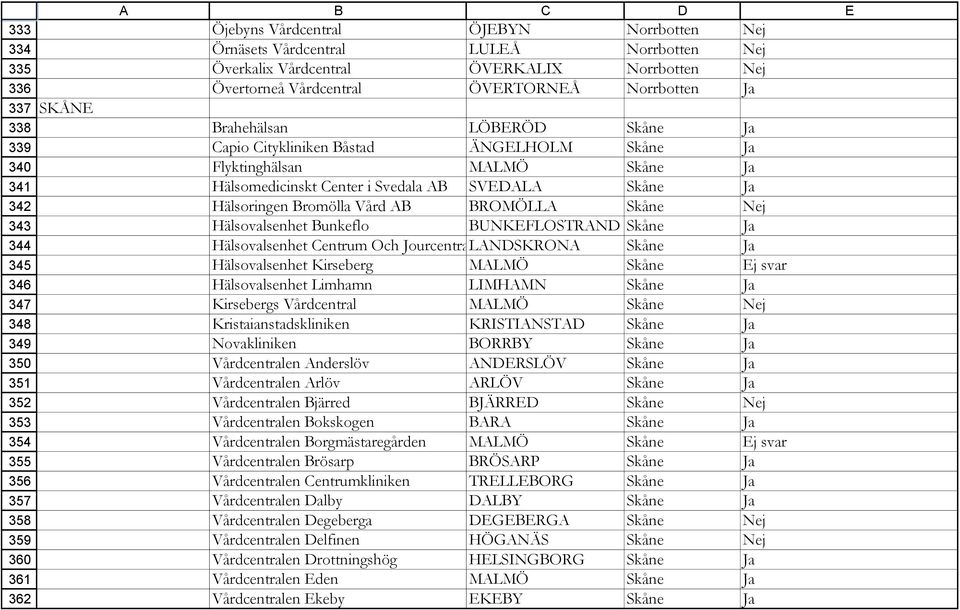 MALMÖ Skåne Ja Hälsomedicinskt Center i Svedala AB SVEDALA Skåne Ja Hälsoringen Bromölla Vård AB BROMÖLLA Skåne Nej Hälsovalsenhet Bunkeflo BUNKEFLOSTRAND Skåne Ja Hälsovalsenhet Centrum Och